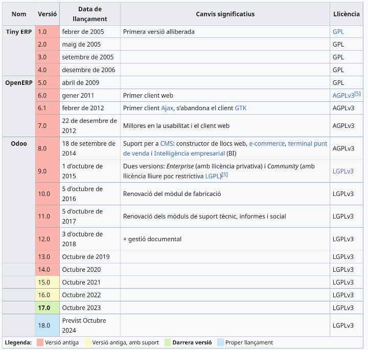 Historial de versions Odoo (Wkipèdia)